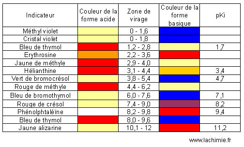 Les couleurs de différentes formes des indicateurs