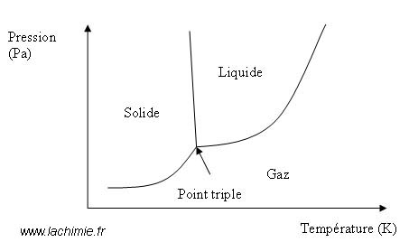 Diagramme de phase de l'eau